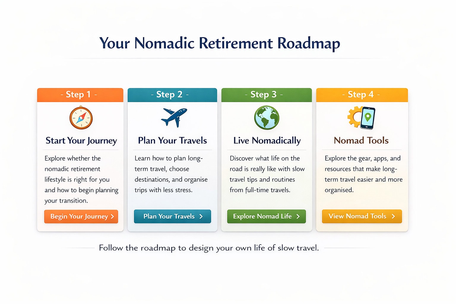 Nomadic Retirement Travel roadmap showing four steps: Start Your Journey, Plan Your Travels, Live Nomadically, and Nomad Tools